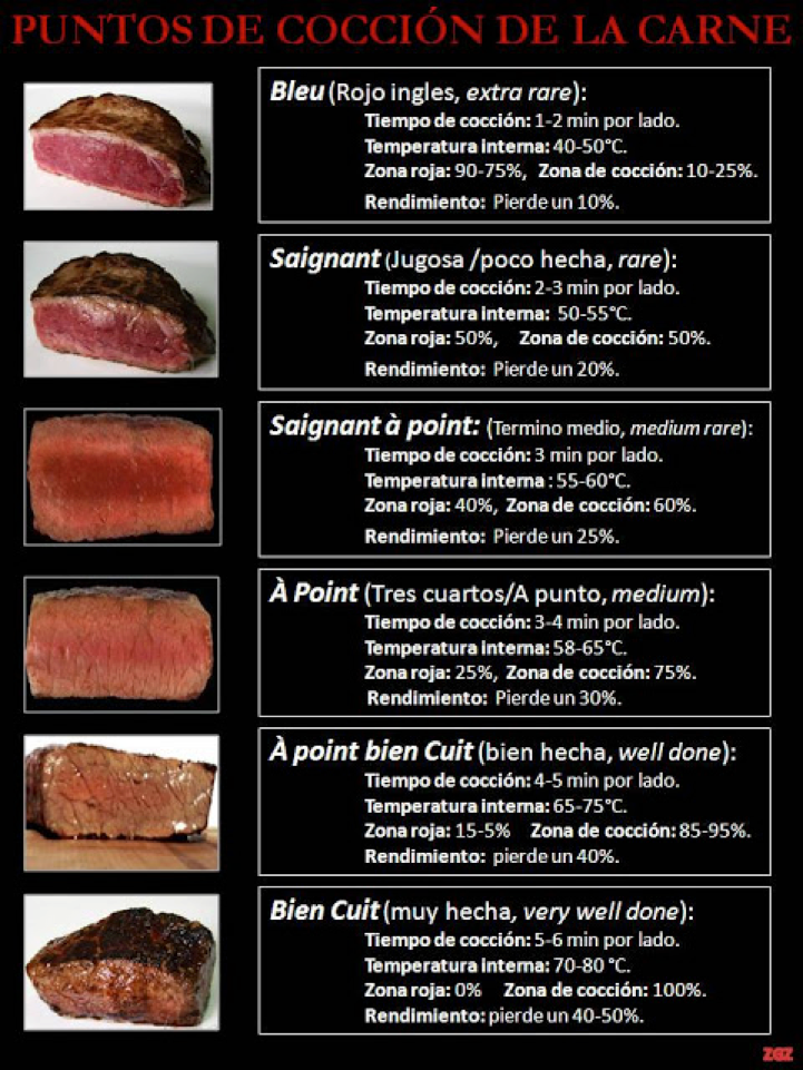 Температура внутри говядины. Стейк говядина прожарка. Степень прожарки говядины стейка. Степени прожарки говядины. Прожарки мяса стейков говядины.